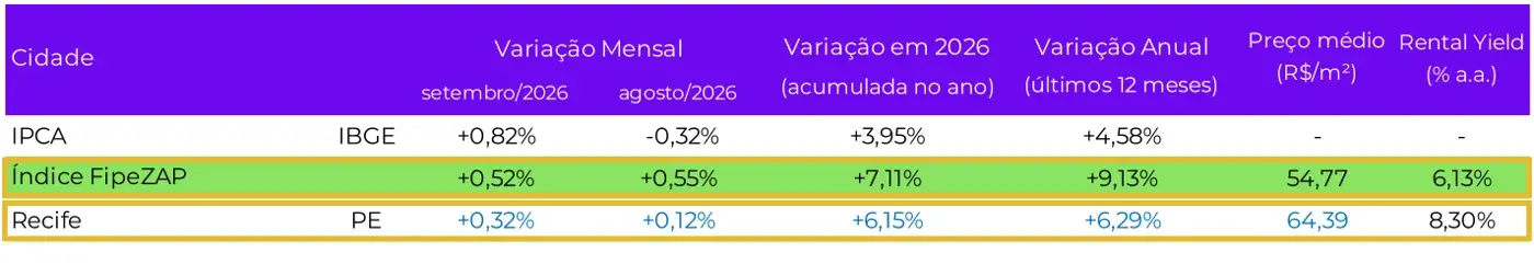 Informe FipeZAP de locação residencial, setembro de 2026